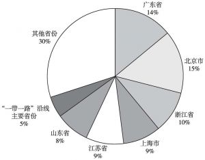 图2 2015年河南省实际到位省外资金来源地分布