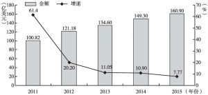 图1 “十二五”期间河南省实际利用外资金额及增速