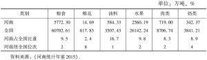 表1 2014年河南省主要农产品产量及居全国位次