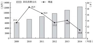 图1 2009～2014年河南省居民消费支出及增速