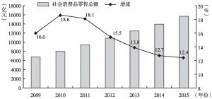 图3 2009～2015年河南省社会消费品零售总额及增速