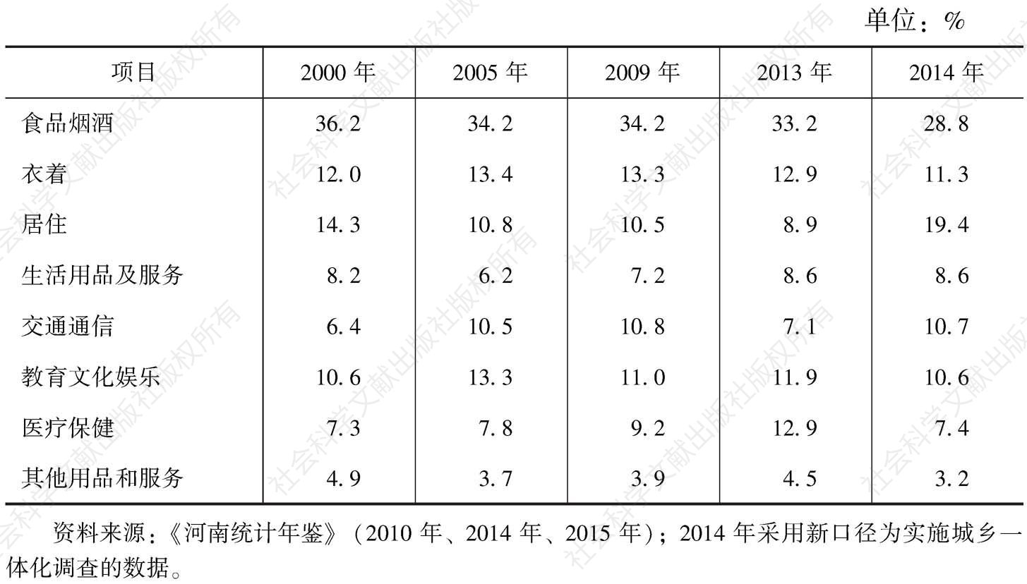 表1 河南省城镇居民人均生活消费结构