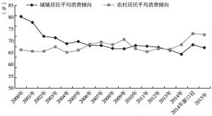 图5 2000～2015年河南省城乡居民消费倾向比较