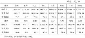 表4 2014年各省农村居民家庭人均消费情况