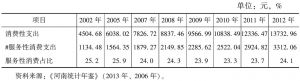 表5 2002～2012年河南省城镇居民家庭人均年消费性支出