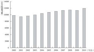 图1 2000～2010年世界一次能源消费总量