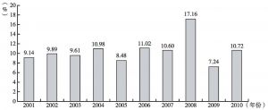 图3 2001～2010年边境贸易占西藏GDP的比重
