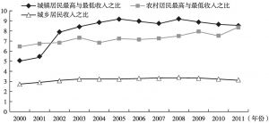 图3-10 中国城乡居民之间、城镇和农村居民内部不同群体收入关系