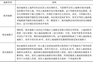 表5-2 当前中国农村土地流转中的地租分类及说明