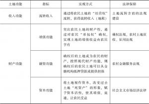 表5-3 农村土地发展权指标体系构建