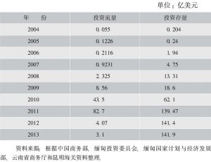表2-2 中国对缅投资数据