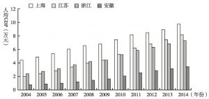 图2 2004～2014年长三角三省一市人均GDP情况