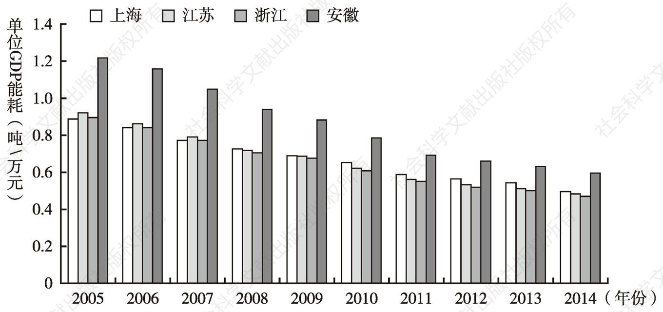 图4 2005～2014年长三角三省一市单位GDP能耗情况