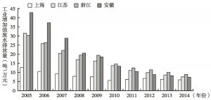 图5 2005～2014年长三角三省一市单位工业增加值工业废水排放量