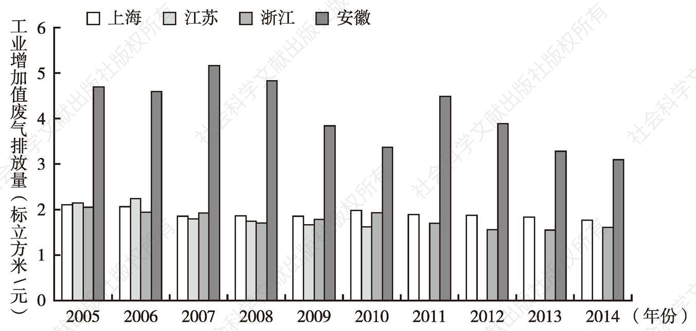 图6 2005～2014年长三角三省一市单位工业增加值工业废气排放量