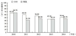 图8 2010～2014年长江携带入海污染物占全国入海污染物的比重