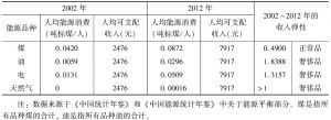 表3-5 中国农村居民2002～2012年各能源品种的收入弹性