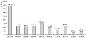 图3-4 陕西省各市建制镇平均用地面积