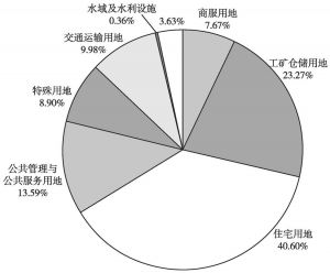 图3-6 陕西省建制镇用地类型结构