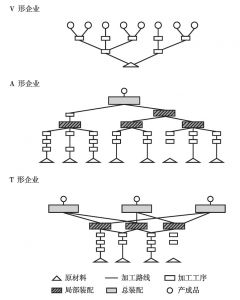 图5-3 “V”、“A”和“T”三种类型示意