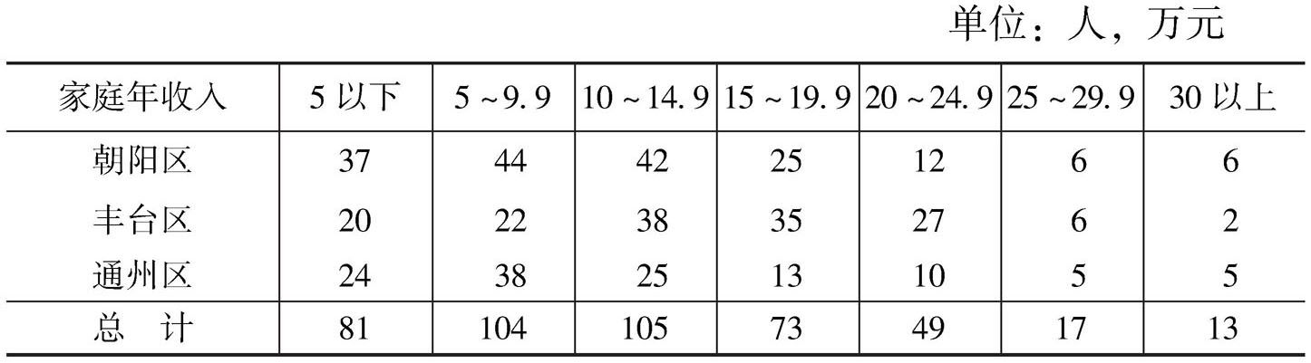 表3 家庭年收入情况