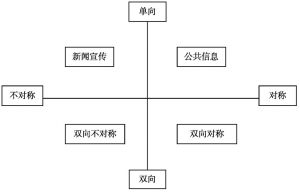 图1-6 公共关系沟通模式