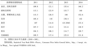表2-5 印度主要商品消费物价指数