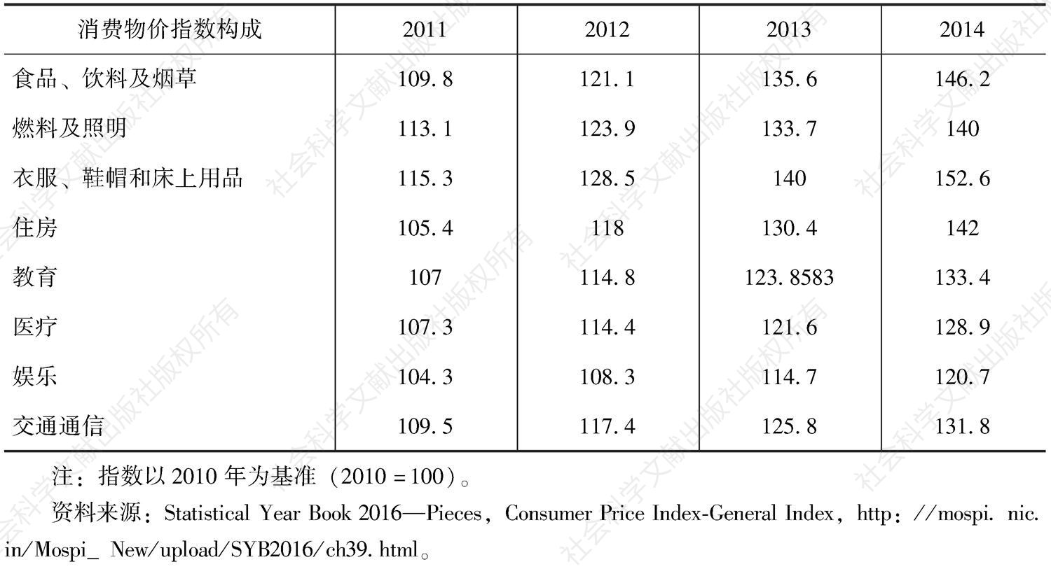 表2-5 印度主要商品消费物价指数