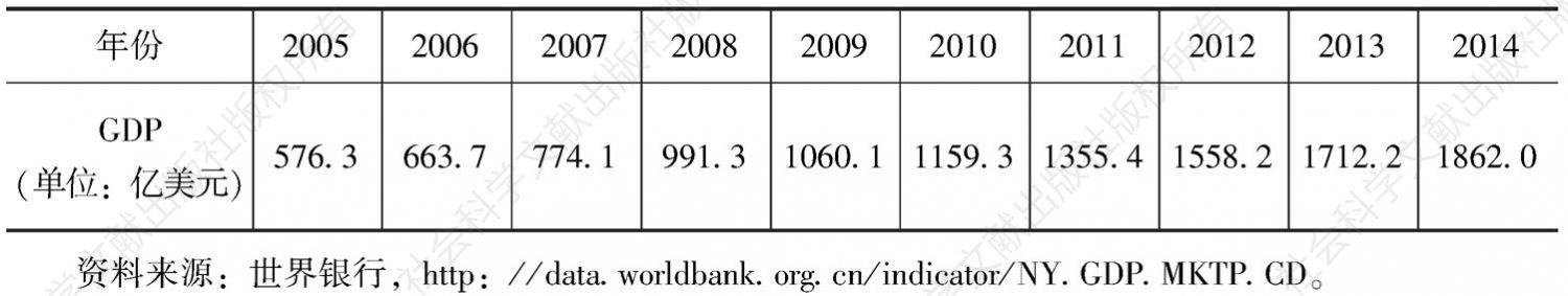 表4-1 2005～2014年GDP水平（现价美元）
