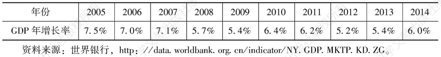 表4-3 2005～2014年GDP年增长率（年百分比）