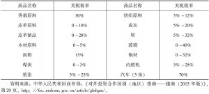 表4-10 2014年越南部分商品进口税率（非中国—东盟自贸区优惠税率）