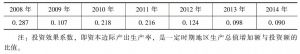表3 2008年以来河南投资效果系数