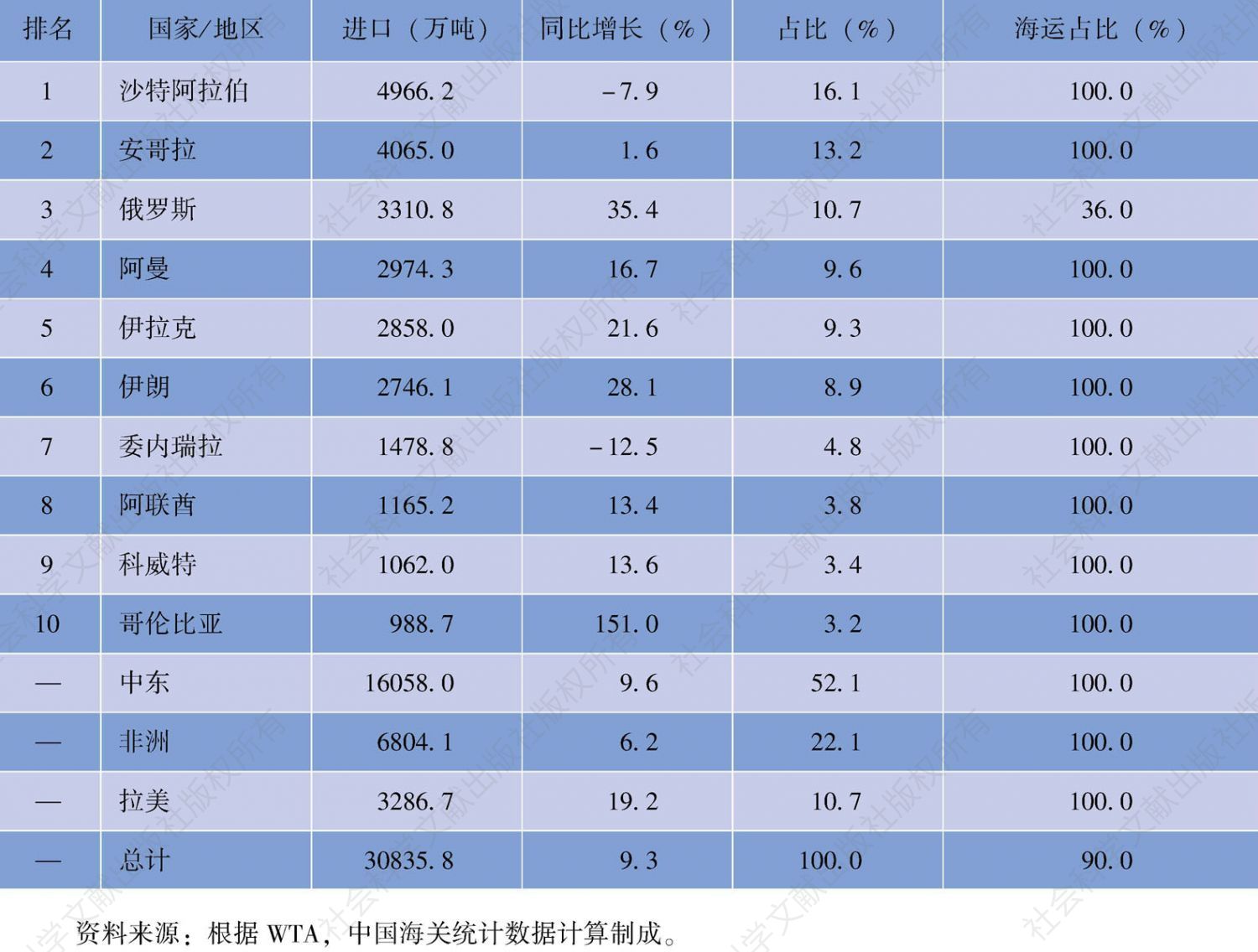 表1-3 2014年中国石油进口情况分析