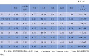 表3-2 2014年世界主要区域外商直接投资矩阵（存量）