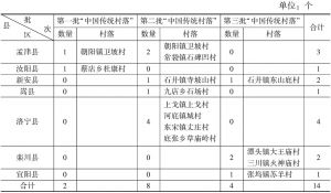 表1 洛阳市“中国传统村落名录”分布列表