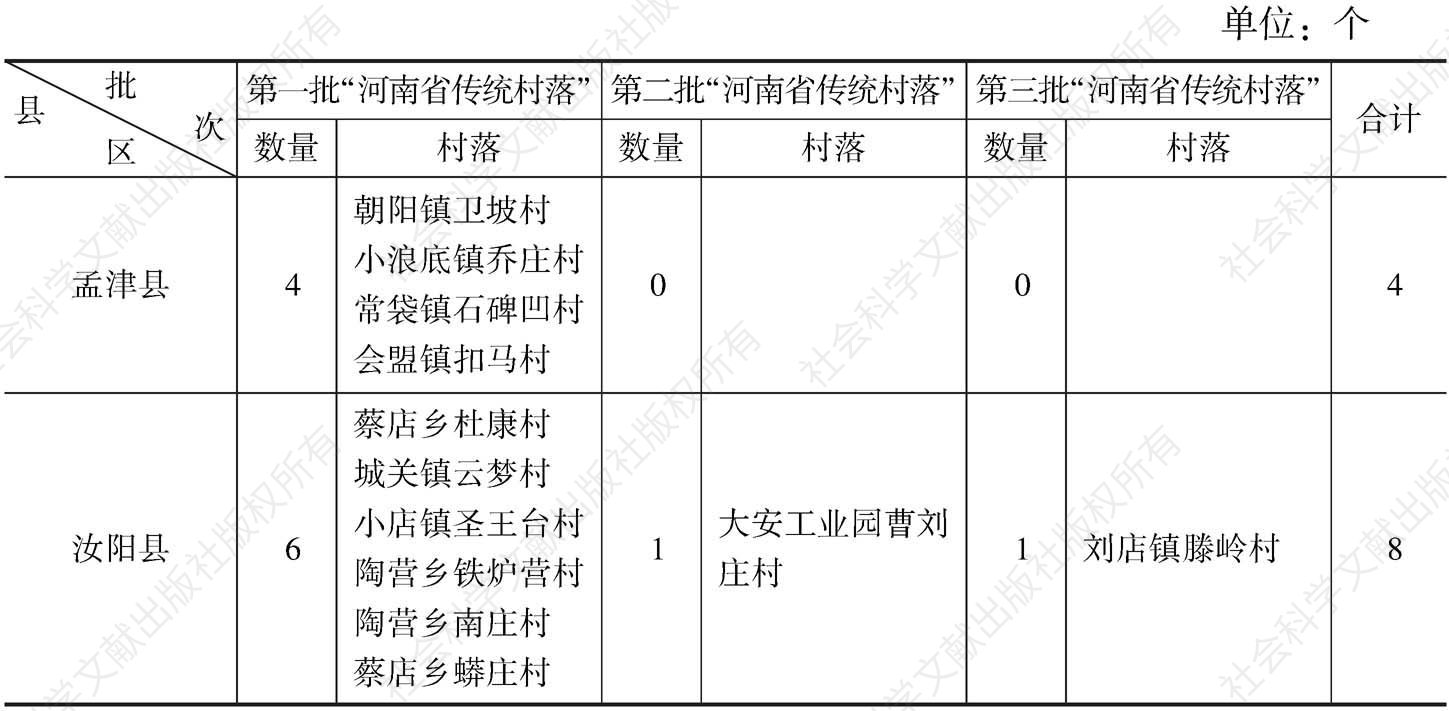 表2 洛阳市“河南省传统村落名录”分布列表