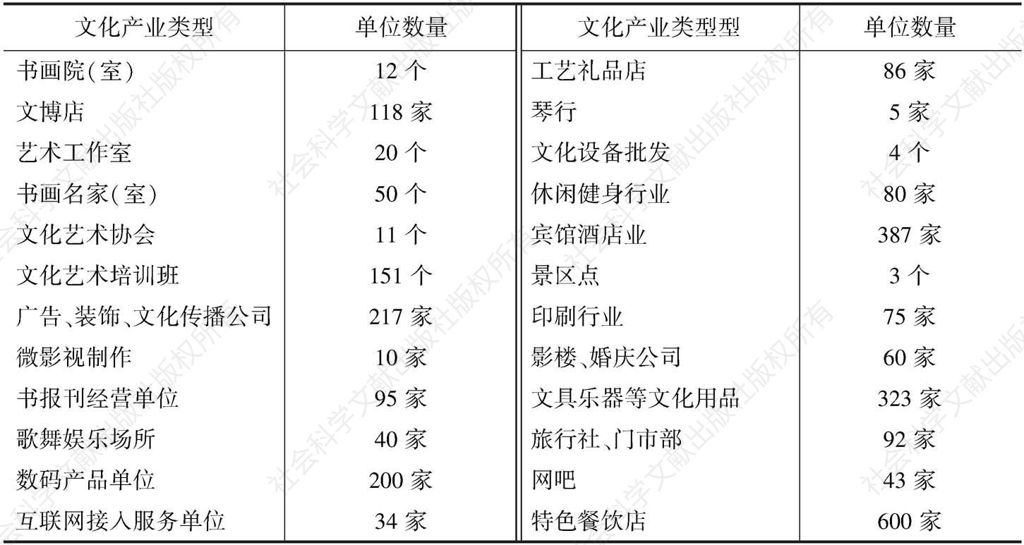 表1 西工区文化产业类型与单位数量