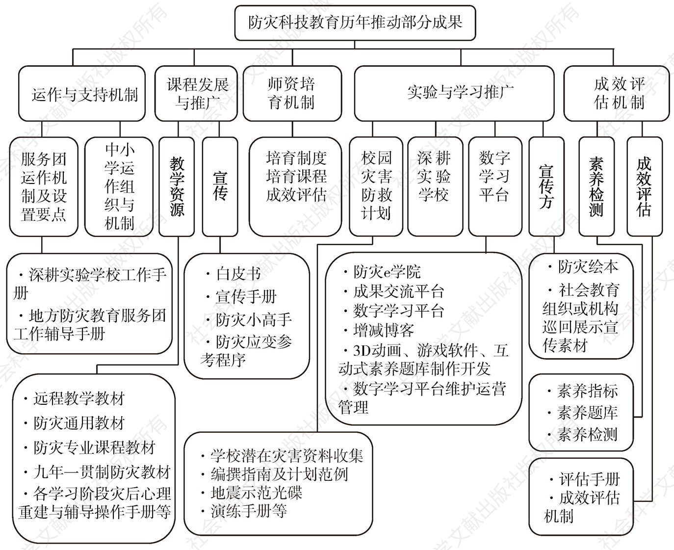 图1-4 台湾防灾科技教育历年推动部分成果