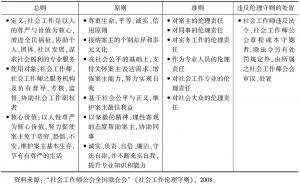 表4-4 中国台湾《社会工作伦理守则》的主要内容