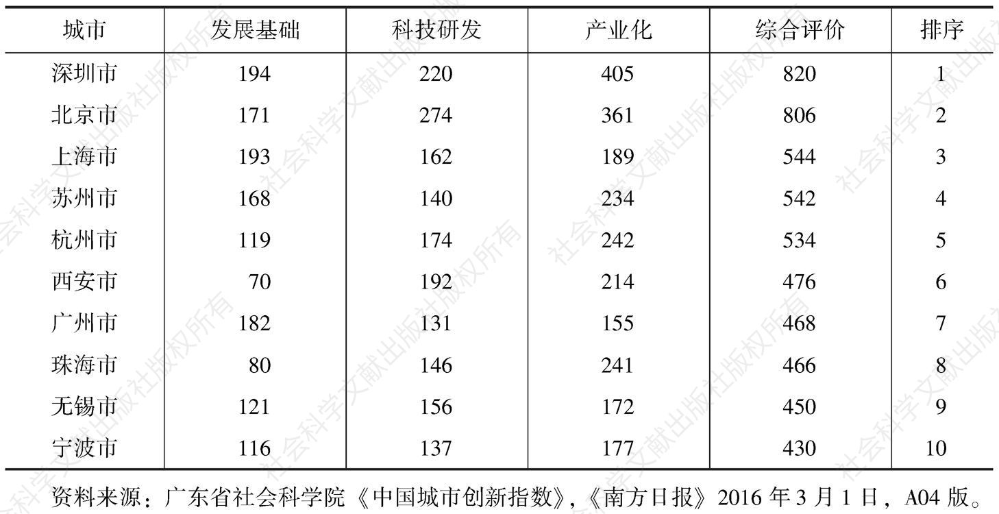 表1 中国城市创新指数得分及排名