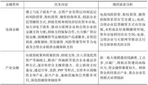 表5 广州市主要新兴金融类型需求分析