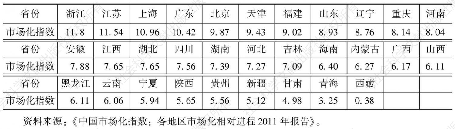 表6-1 各省份2009年市场化指数