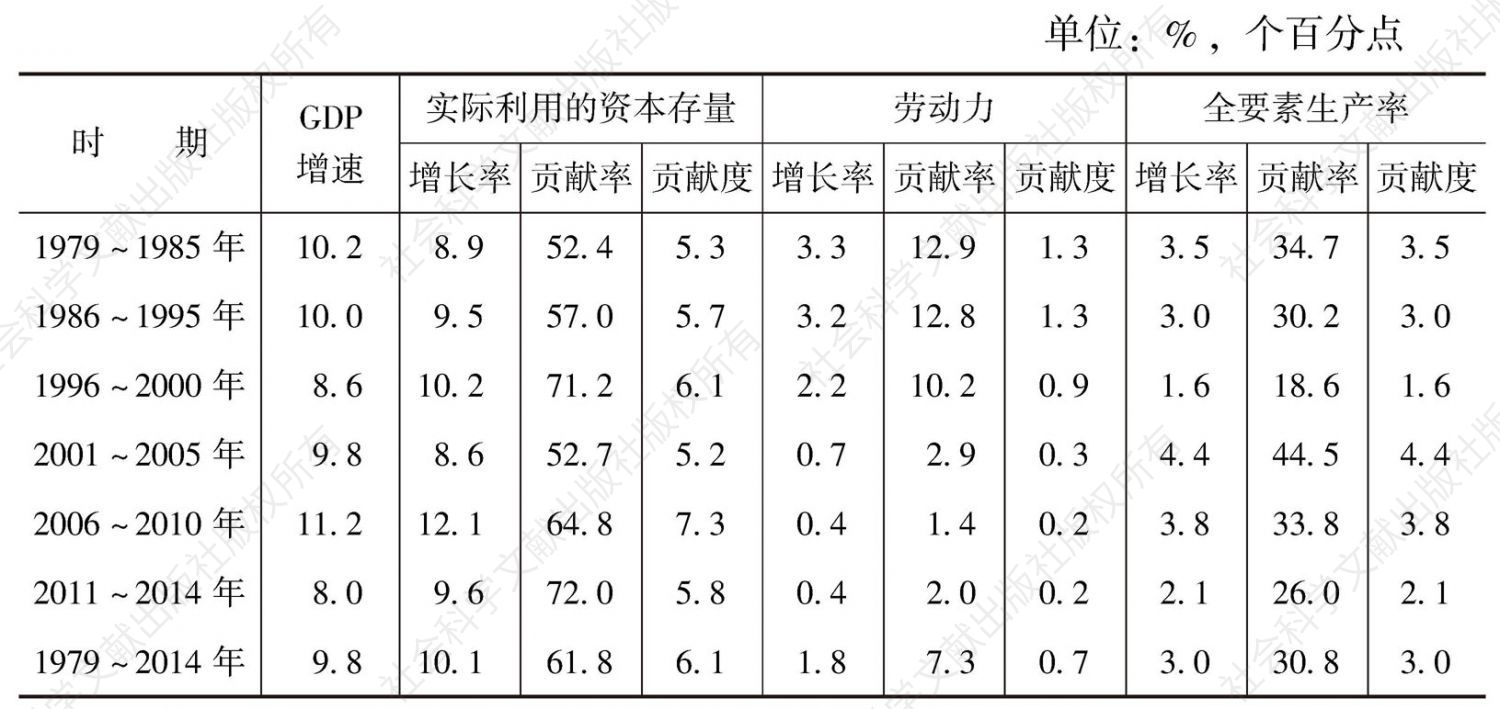 表1 1979～2014年中国经济增长动力分解