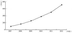 图11-6 2007～2012年微波炉理论报废量趋势