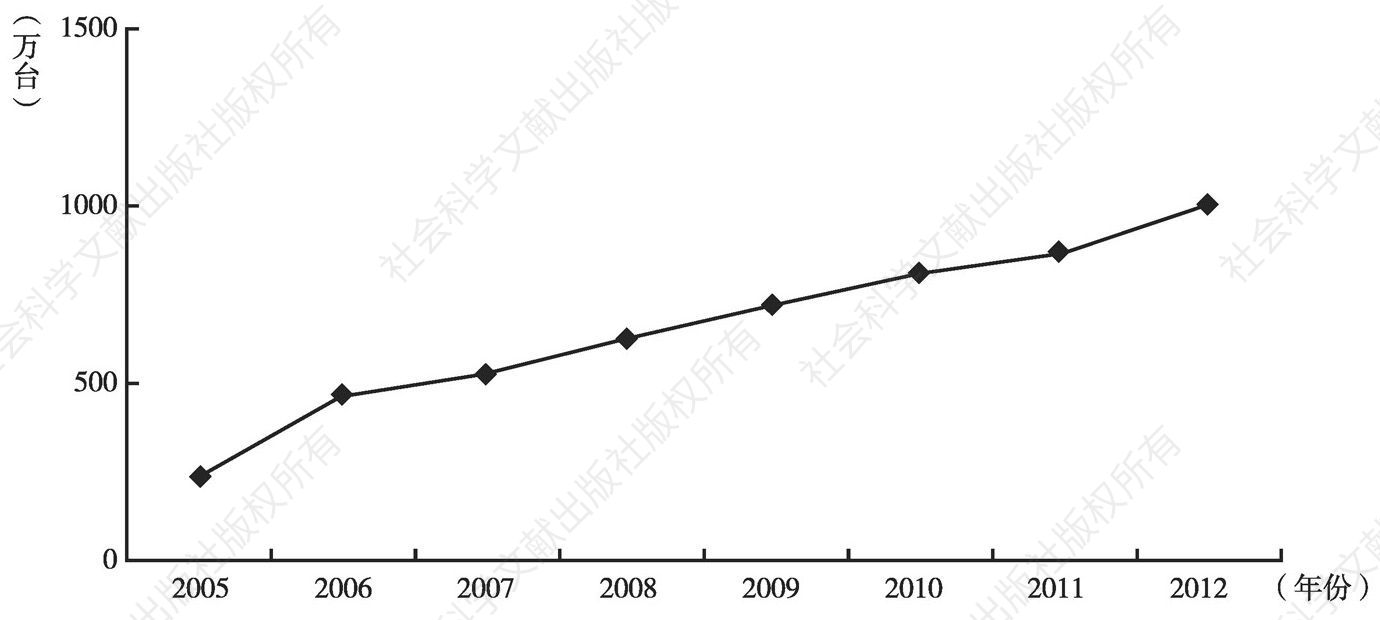 图11-13 2005～2012年家用电热水器理论报废量趋势