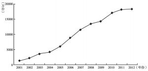 图11-24 2001～2012年电饭锅产量趋势