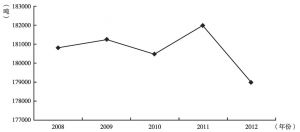 图11-39 2008～2012年家用电风扇理论报废重量趋势