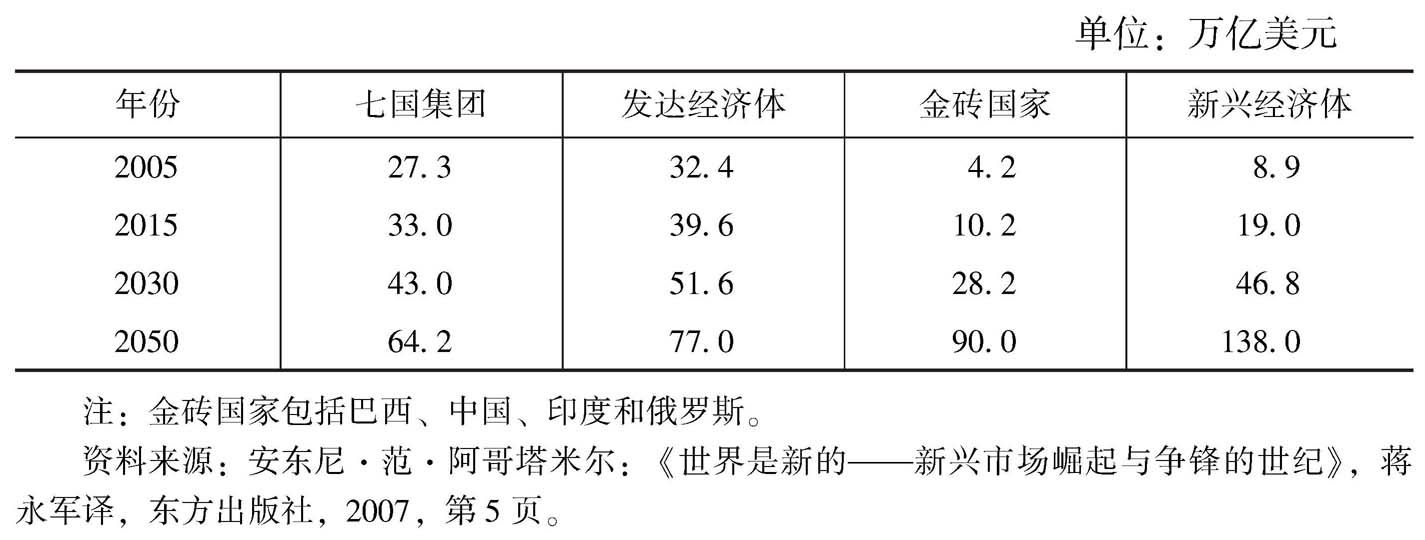 表3-1 发达经济体与新兴经济体未来经济总量预测