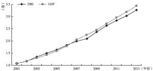 图2-2 2001～2013年中国DMI和GDP与2000年相比的倍数变化