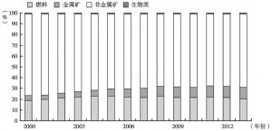 图2-7 2000～2013年中国DMI中各类物质所占比重的变化